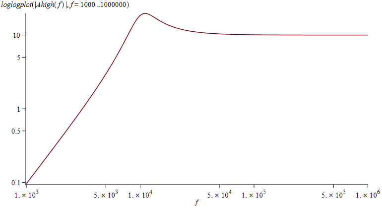 Graf over frekvensforløb til Multiple Feedback Højpas Filter