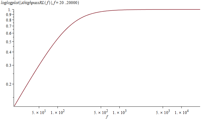 Grafen for frekvensforløbet af et RL-led som højpasfilter