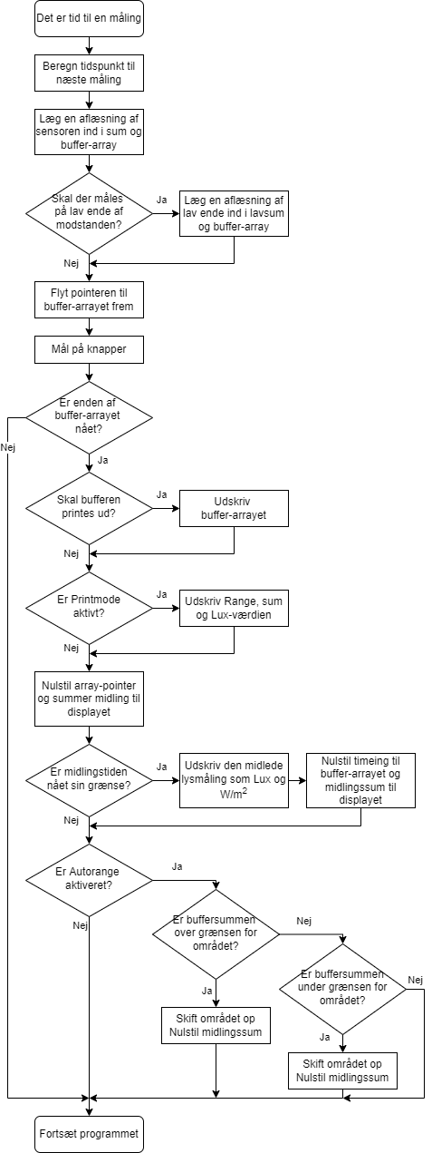 Flowchart som beskriver optagelsen af en måleværdi