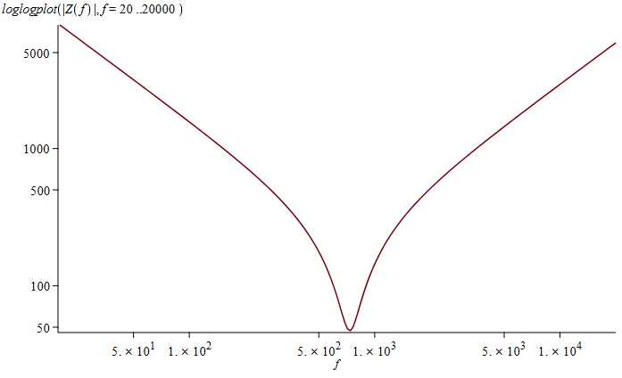 Graf der beskriver frekvensgangen for impedansen af RLC kombinationen