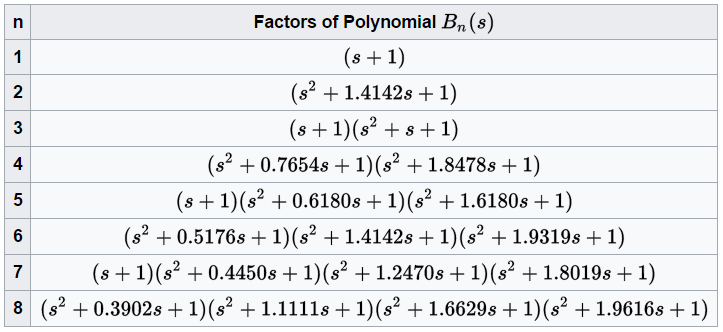 Polynomierne fra s-området til Butterworth filtre op til 8. orden