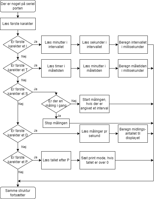 Flowchart som beskriver modtagelsen på den serielle port