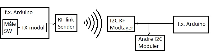 Struktur for I2C kommunikation hvor der indgår et I2C-RF-modtager modul