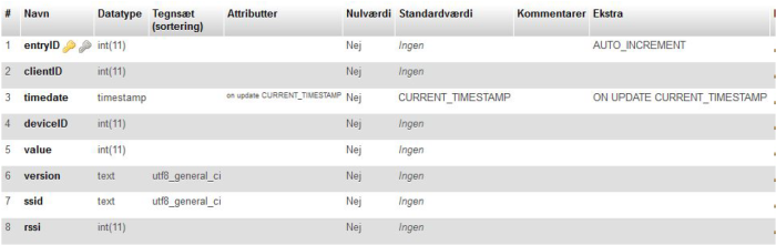 Tabellayout over tabellen til at gemme data fra ESP8266 modulet