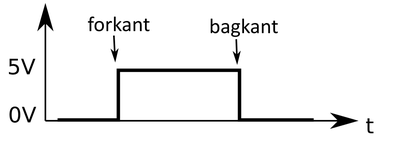 Definitionen af henholdsvis forkant og bagkant på et digitalt signal