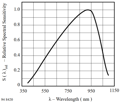 Spekralområde for BPW34 Photodiode